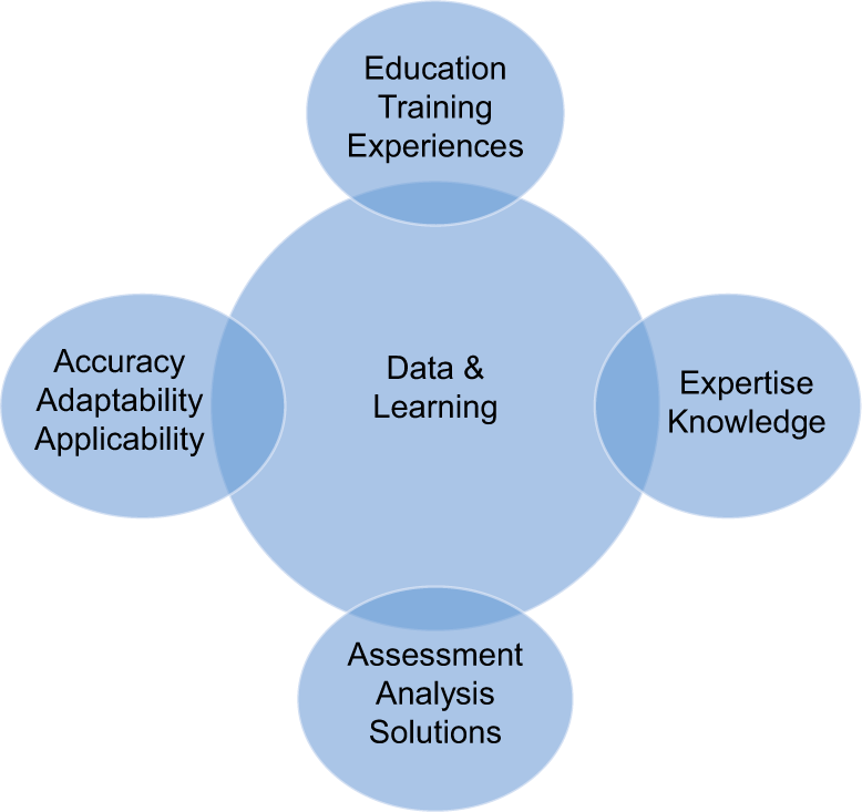 How humans evolve in the data and learning process.