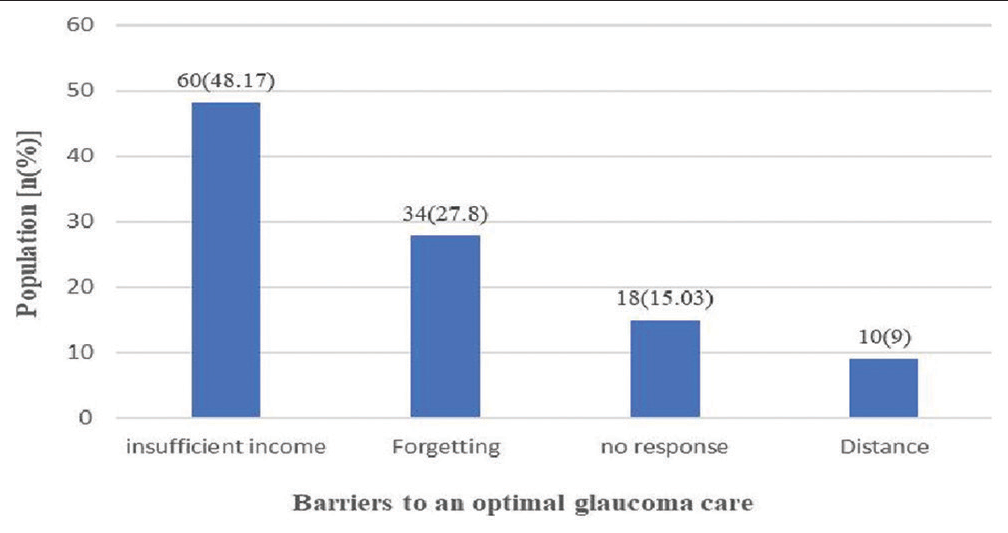 Distribution of the study population according to barriers to optimal glaucoma management.