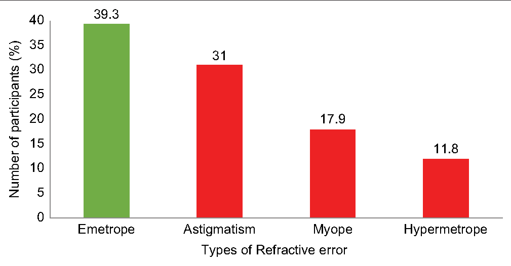 Distribution of associated refractive error.