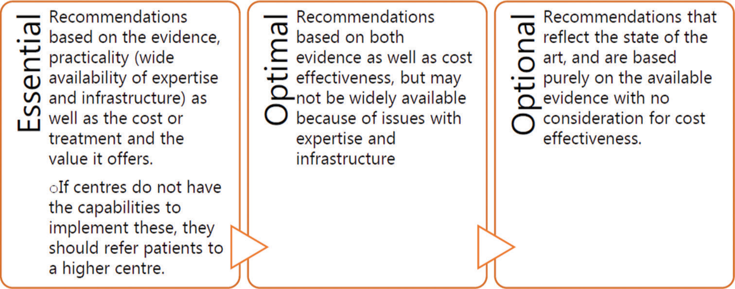 Resource stratified guidelines. Source National Cancer Grid (NCG) guidelines, 2021.