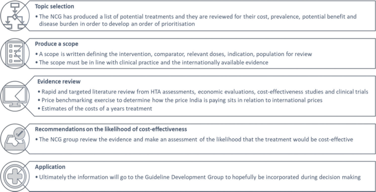 Adaptive health technology assessment process followed at National Cancer Grid. Source NCG guidelines manual 2021.